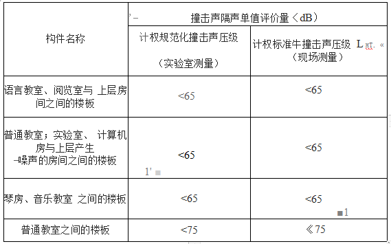 學(xué)校建筑隔音設(shè)計(jì)規(guī)范-隔音板使用規(guī)范